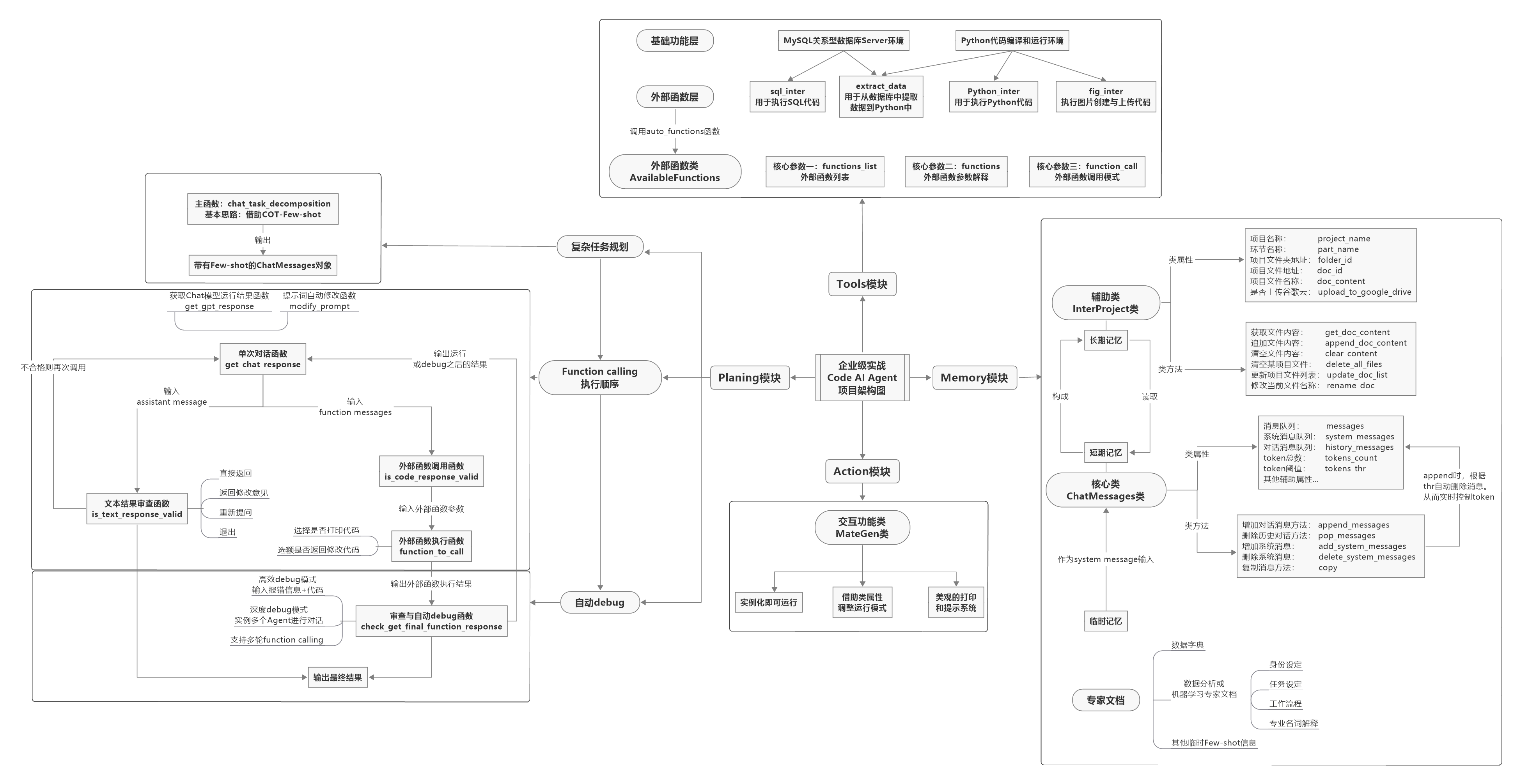 Code AI Agent架构图